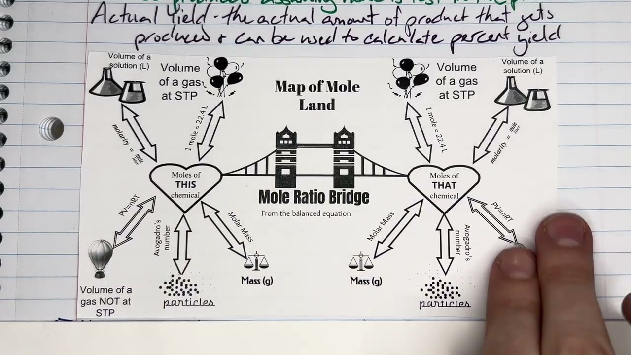 AP Chemistry Unit 4.5 Лекция по стехиометрии