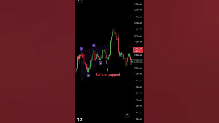 How to identify fake breakouts in day trading 🤔       #sharemarket #shorts #tradingstrategy #viral