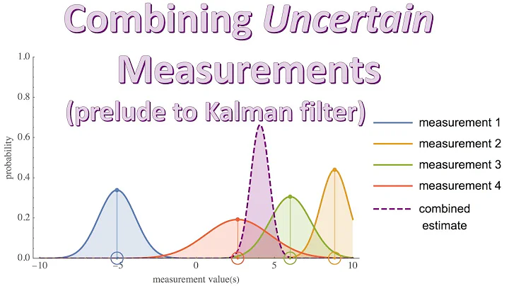 Prelude to Kalman Filter: Combining Uncertain Measurements