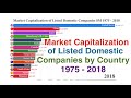 Country Ranking: Market Capitalization of Listed Domestic Companies by country (1975 - 2018)