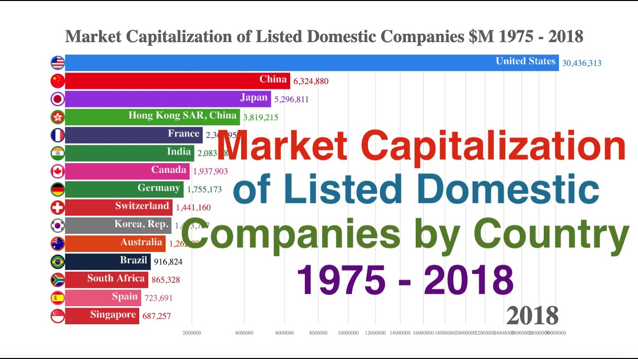 Country ranking. Market capitalization. Russia Market capitalization ranking. Russia Market cap ranking. GDP 1975 Countries.