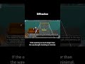 Diffraction of Light