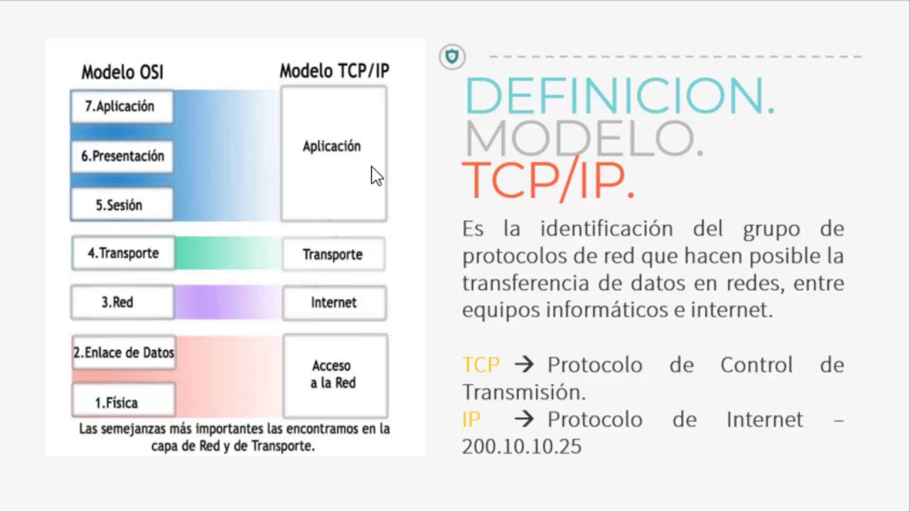 Modelo TCP/IP como funciona - YouTube