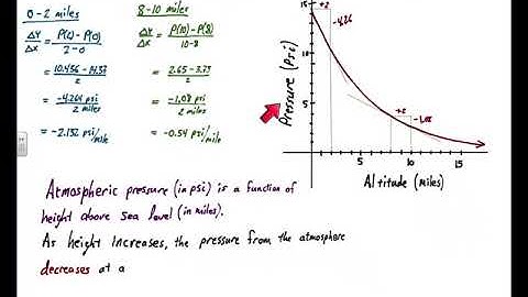 describe functions using Average Rate of Change