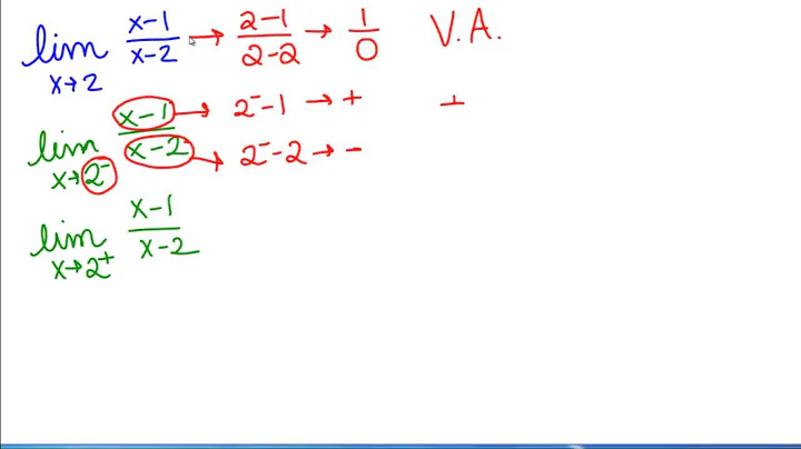 Limits Approaching a Vertical Asympote