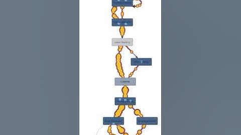 An animation of a Production Process