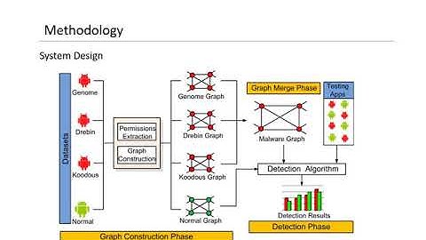 Perm Pair: Android Malware Detection Using Permission Pairs
