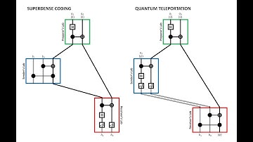 Elucidating Quantum Teleportation and Superdense Coding