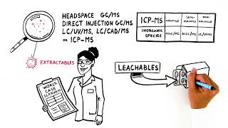 Extractables & Leachables: Overview