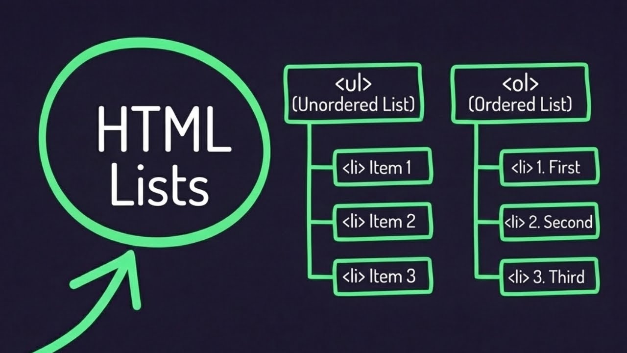 Изучите HTML-списки за 10 минут | ul, ol, dl: простое объяснение | Sanjeycodes