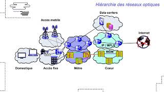 Les réseaux d'accès optiques FTTH :/Leçon 1 : Pourquoi déployer des réseaux d'accès optiques ?