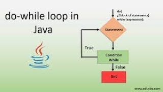 While & Do-While Loops In Java -Iteration