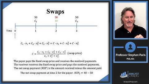Swaps (SOA Exam FM – Financial Mathematics – Module 4, Section 7, Part 1)