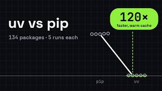 uv is 120× faster than pip (warm cache). Half of that is work pip does at install and uv defers.