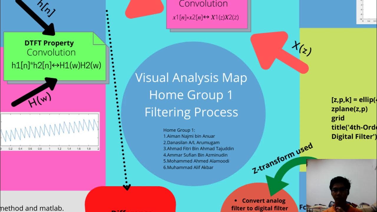 A filter to remove a power line noise corrupting a given ECG signal
