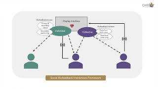 [Preview] Shared User Interfaces of Physiological Data: Systematic Review of Social Biofeedback ...