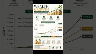 How To 'Create Wealth From Long Term Investment #wealth #investing #business #finance #usa #shorts
