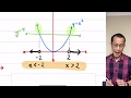 Understanding Inequalities and Graphs