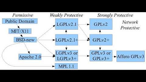 Permissive free software license | Wikipedia audio article