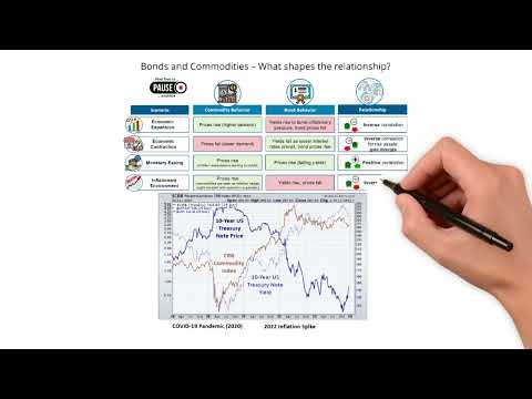 Bonds and Commodities – Key concepts shaping the relationship