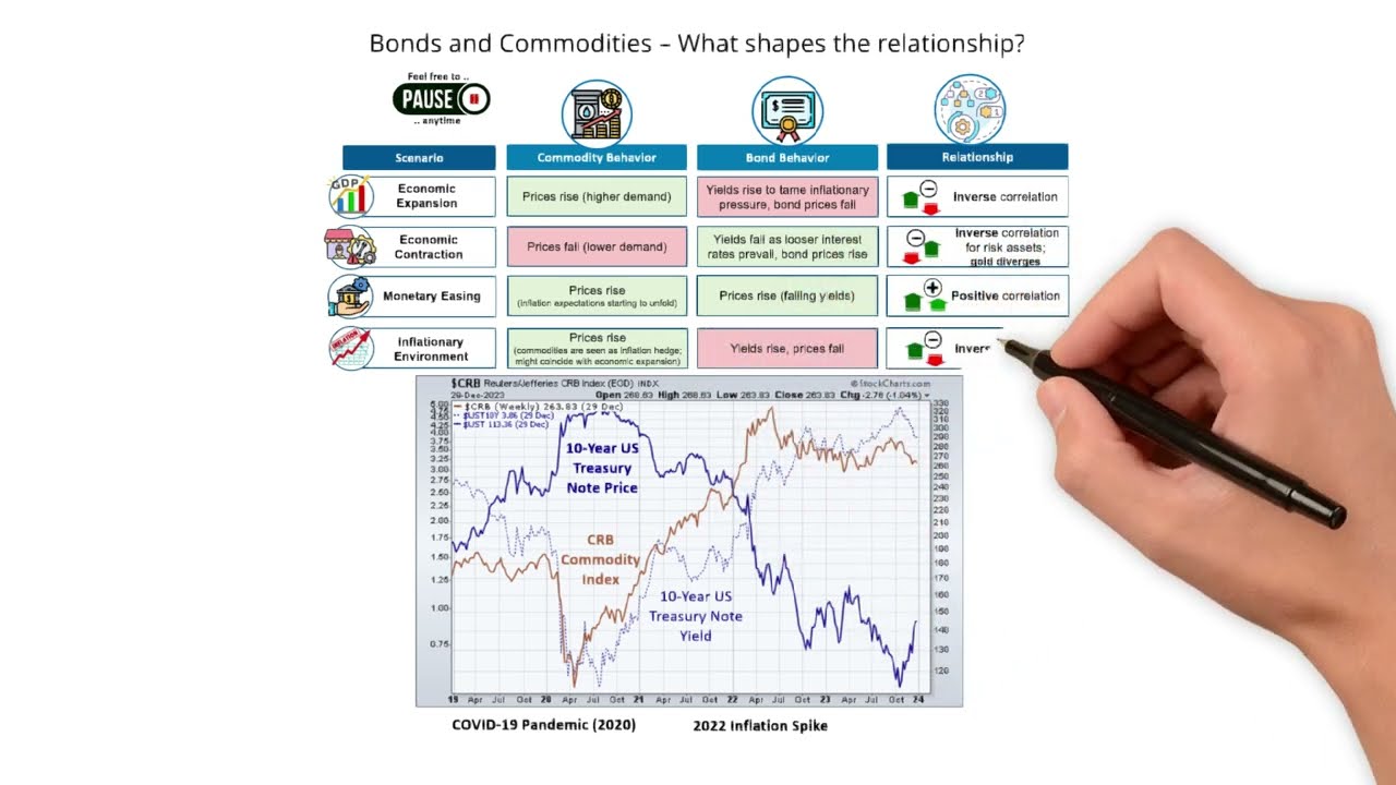 Bonds and Commodities – Key concepts shaping the relationship