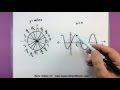 Trigonometry - The graphs of sin and cos