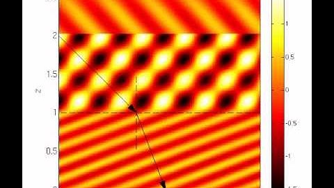 Plane Wave Reflection & Refraction From Half Space