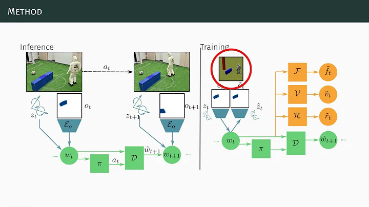 Mapless Humanoid Navigation Using Learned Latent Dynamics