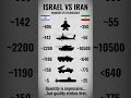 Israel vs Iran 🔥🚀 #shorts #comparison #military #militarycomparison