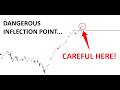 Technical Analysis of Stocks: SPY / QQQ / NVDA / TSLA / AMD / PLTR / DELL / ORCL
