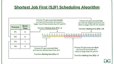 Implementing Shortest Job First (SJF) Scheduling Algorithm with Synchronization in C