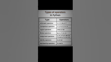 Type of operators in python #python #system #computerscience #programming