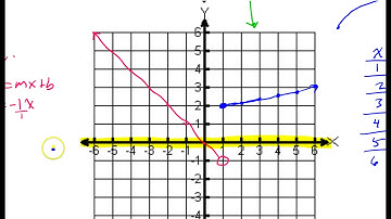 Day 3 HW (5 to 6) Graphing Piecewise Functions with Domain and Range