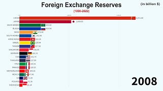 Foreign Exchange Reserves (1990-2022)