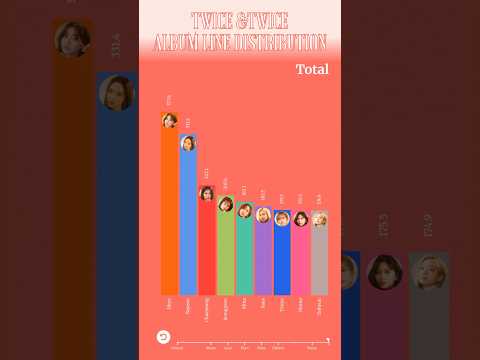 TWICE’s &TWICE and SWING Album Line Distribution #kpop #viral #twice #&twice