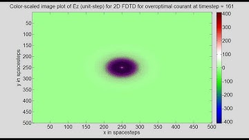 Program20 2D FDTD Unitless (unit step source) Open Boundary Overoptimal Courant factor