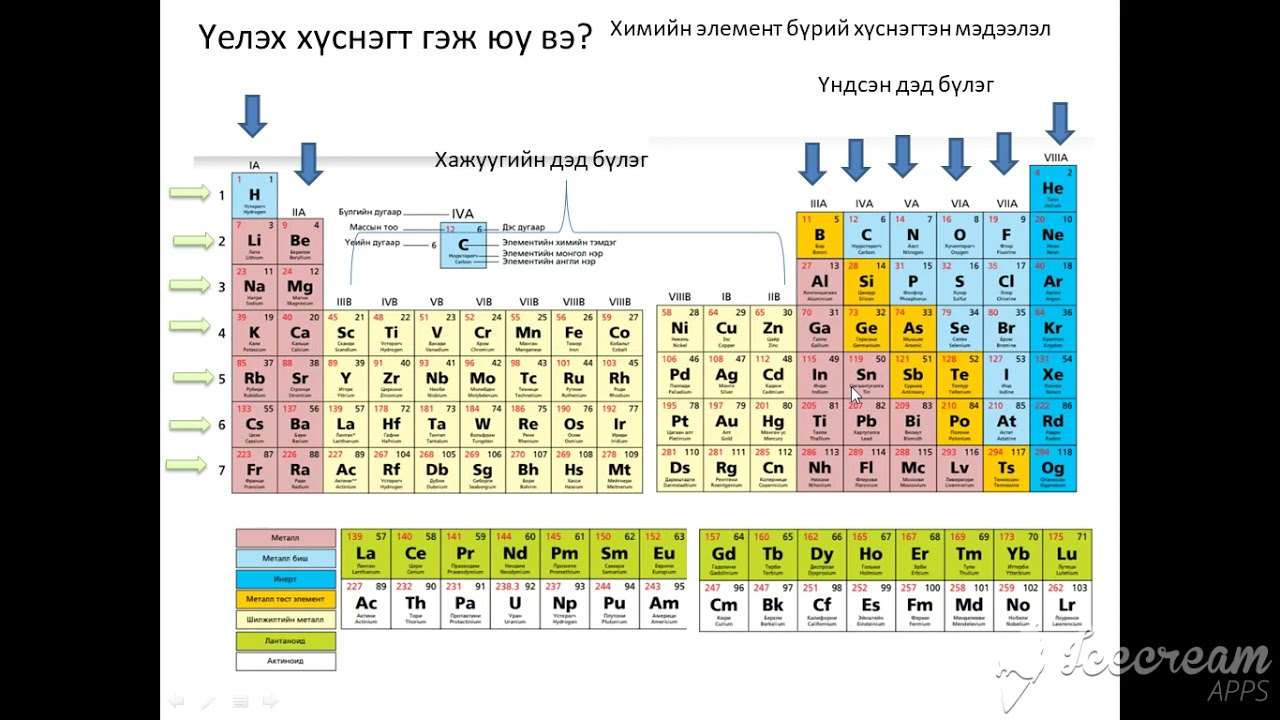 Үелэх хүснэгт Үелэх хандлага IA,IIA бүлгийн металл 1р хэсэг