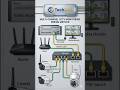 Perfect CCTV Setup: Step-by-Step #shorts #ytshorts #shortsfeed #shortsvideo #viral
