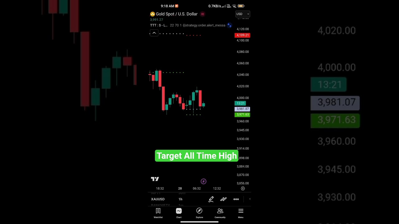 Gold Ready Again For skyrocket 