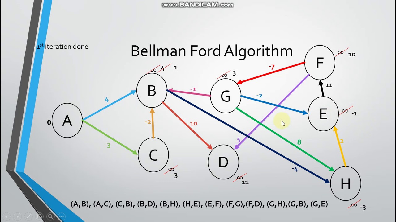 Bellman Ford Algorithm 2 YouTube