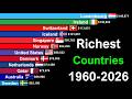 Top 20 Richest Countries in the World by GDP per capita 1960-2026