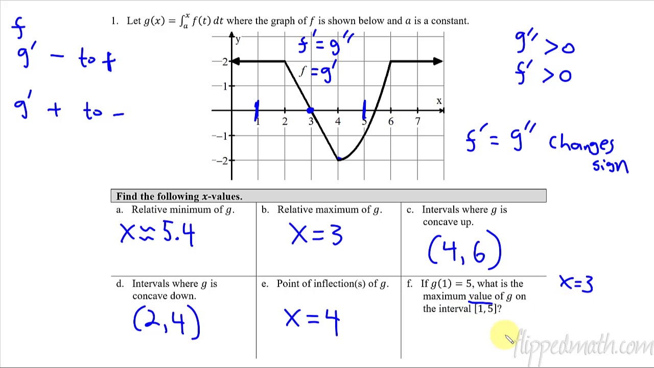 Calculus Ab 6 5 Interpreting The Behavior Of Accumulation Functions Involving Area Youtube