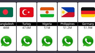 Whatsapp Users From different countries