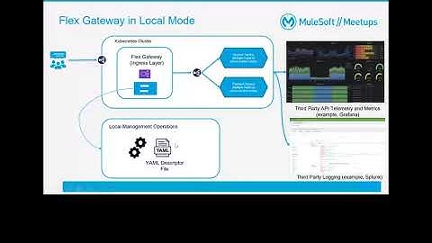 MuleSoft Surat Meetup#45 - Anypoint Flex Gateway as a Kubernetes Ingress Controller (MiniKube)