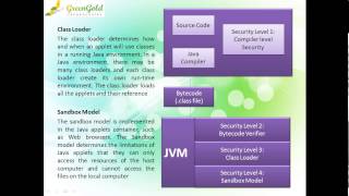 Java Architecture Security Tutorial GOITSTORE.COM