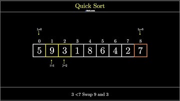 Visualization of Quick Sort