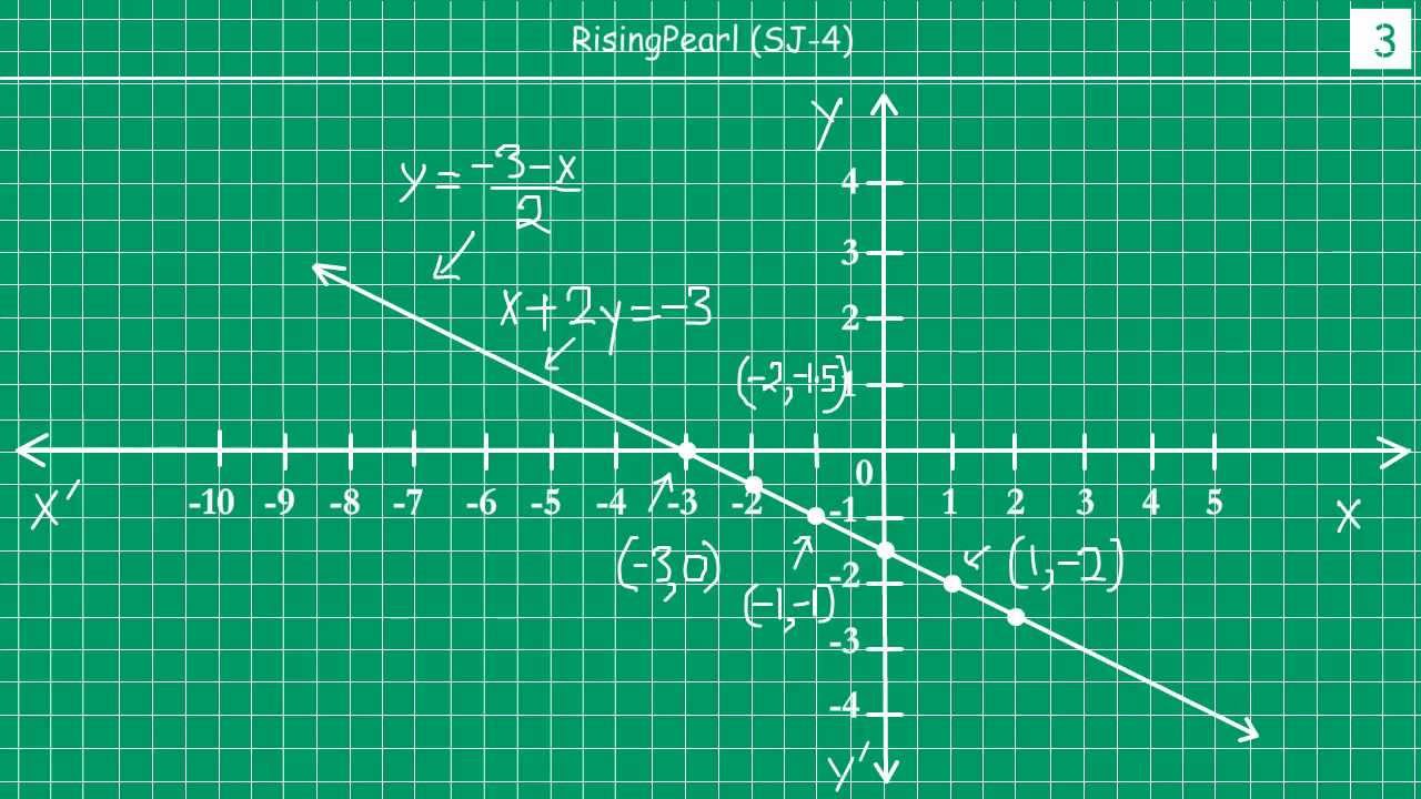 Solving questions on graphs of linear equation in two variables (1 of 2