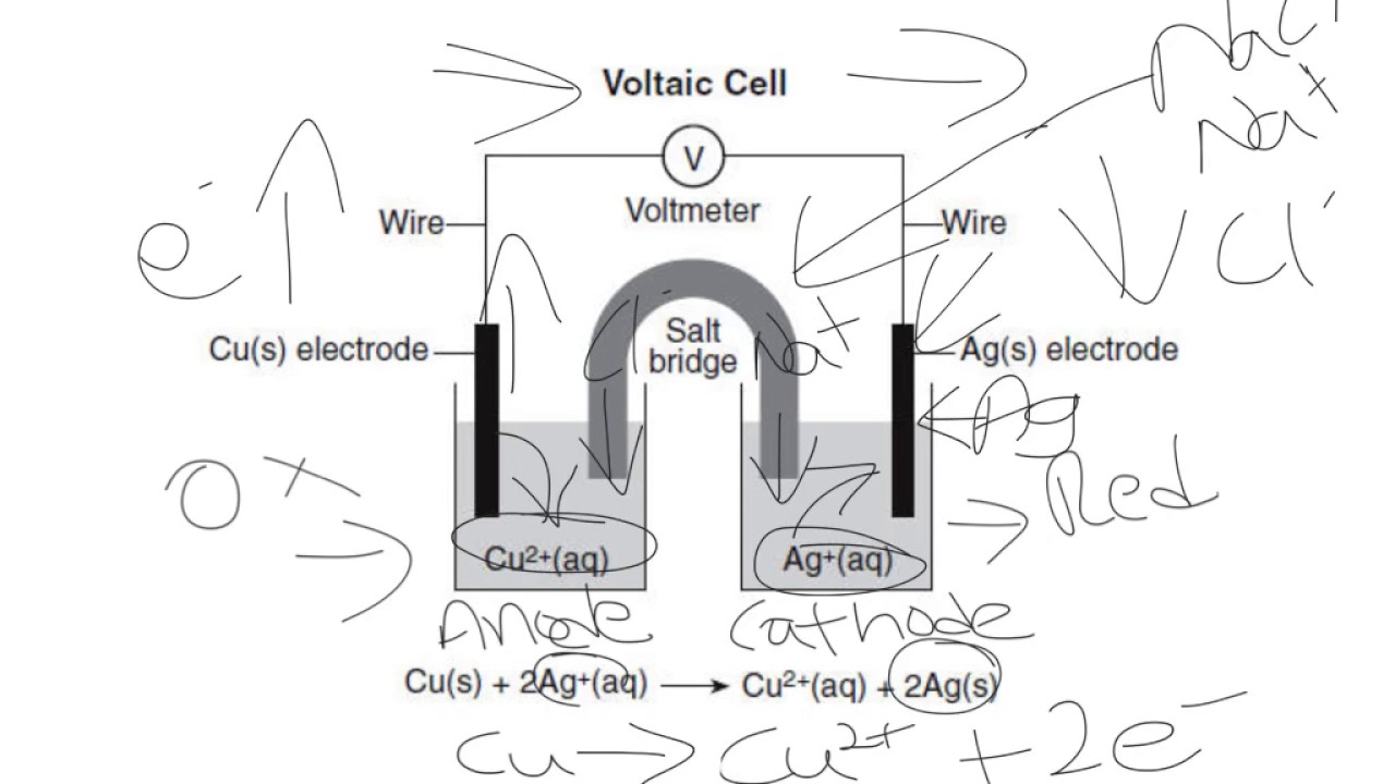 Electrochemistry Regents Review YouTube