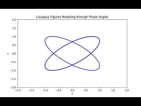 Python Animation: Lissajous Figures Morphing Through Phase Angles | Day 2/30
