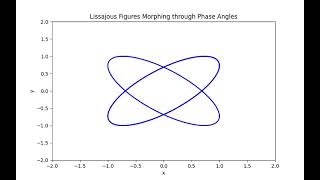 Python Animation: Lissajous Figures Morphing Through Phase Angles | Day 2/30 Net Worth